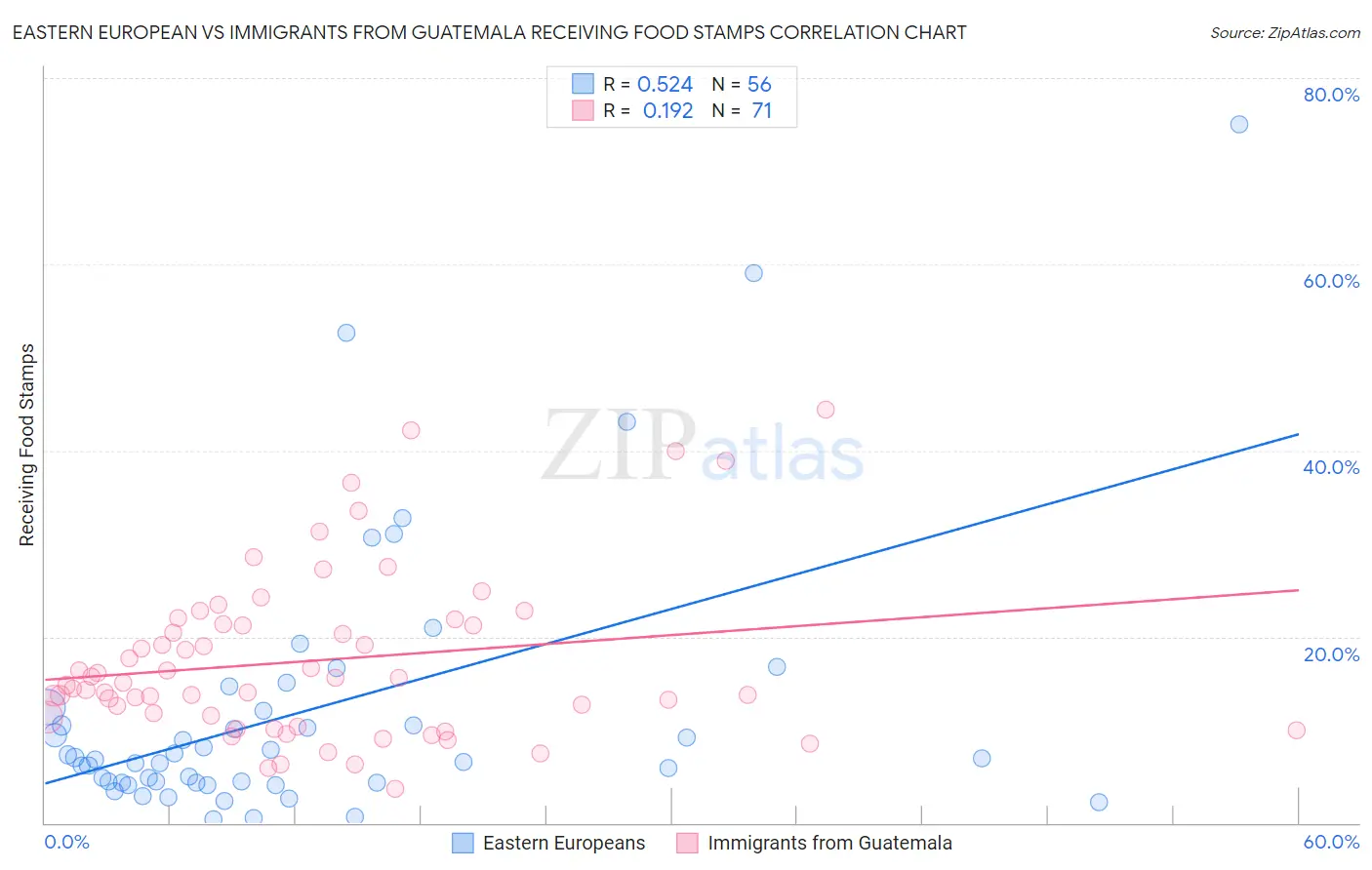 Eastern European vs Immigrants from Guatemala Receiving Food Stamps