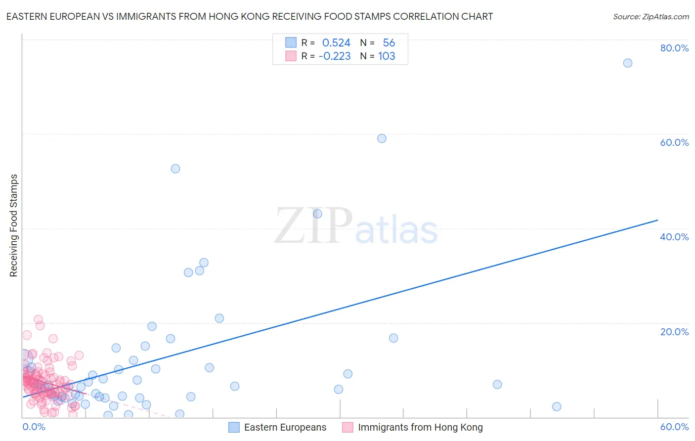 Eastern European vs Immigrants from Hong Kong Receiving Food Stamps