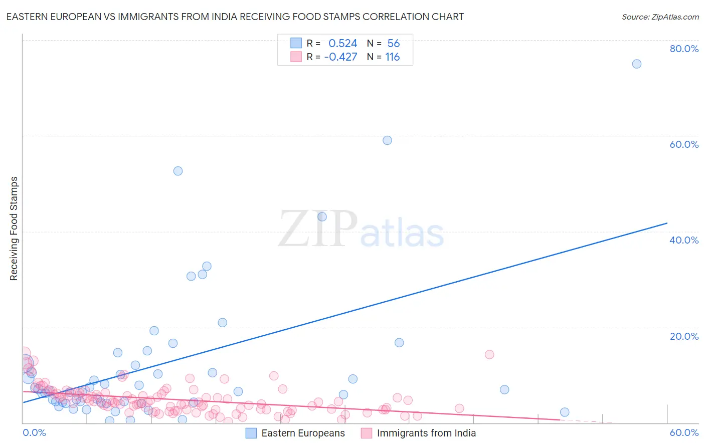 Eastern European vs Immigrants from India Receiving Food Stamps
