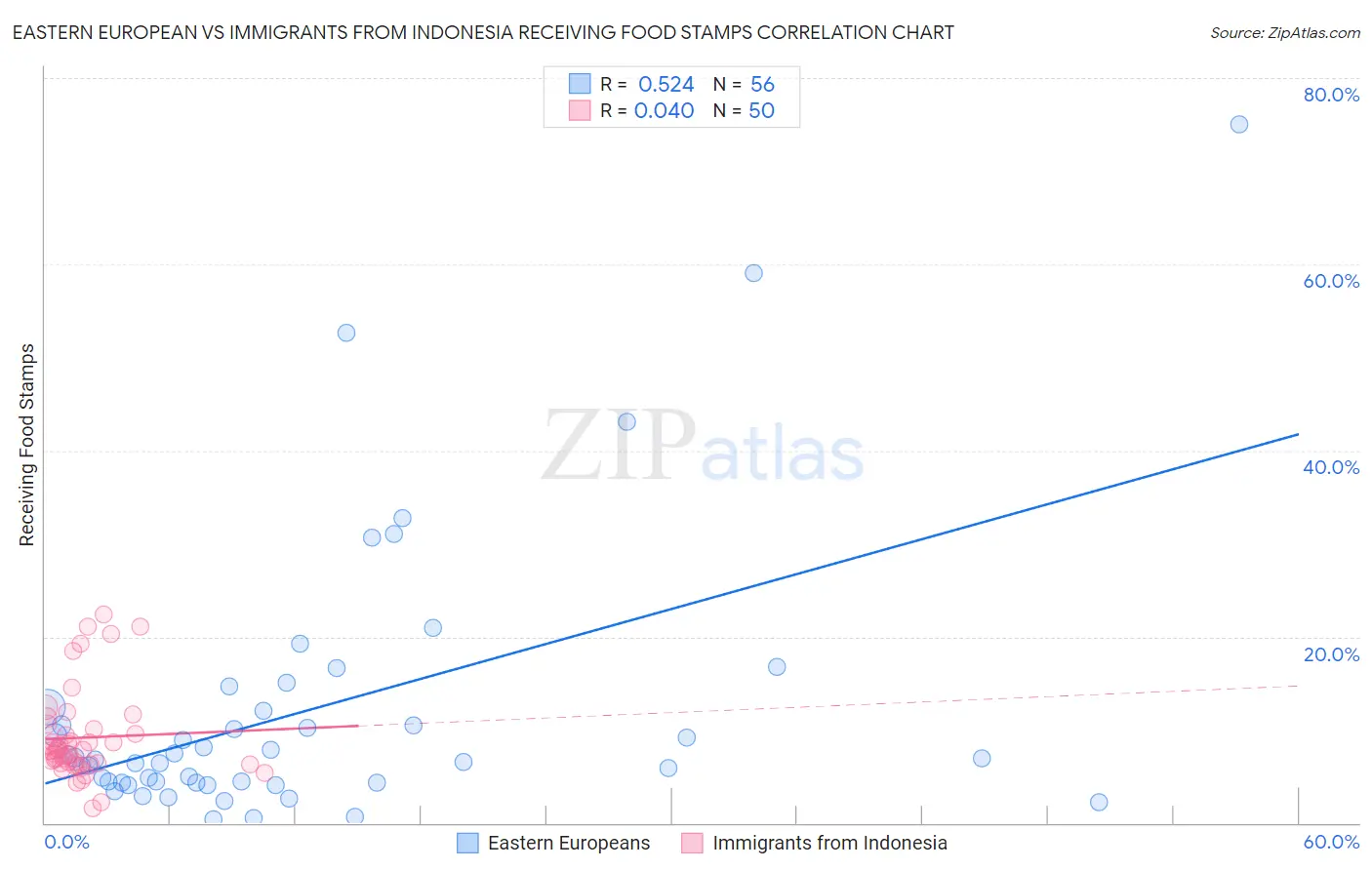 Eastern European vs Immigrants from Indonesia Receiving Food Stamps