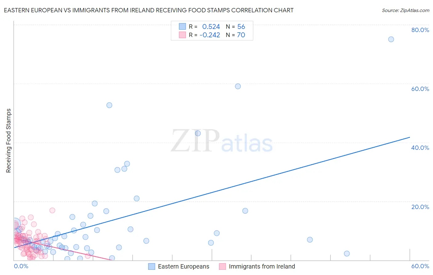 Eastern European vs Immigrants from Ireland Receiving Food Stamps
