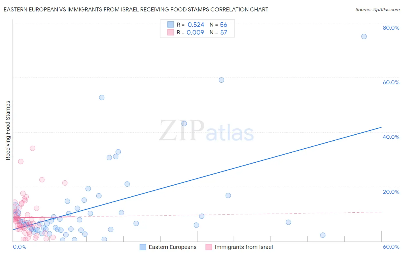 Eastern European vs Immigrants from Israel Receiving Food Stamps