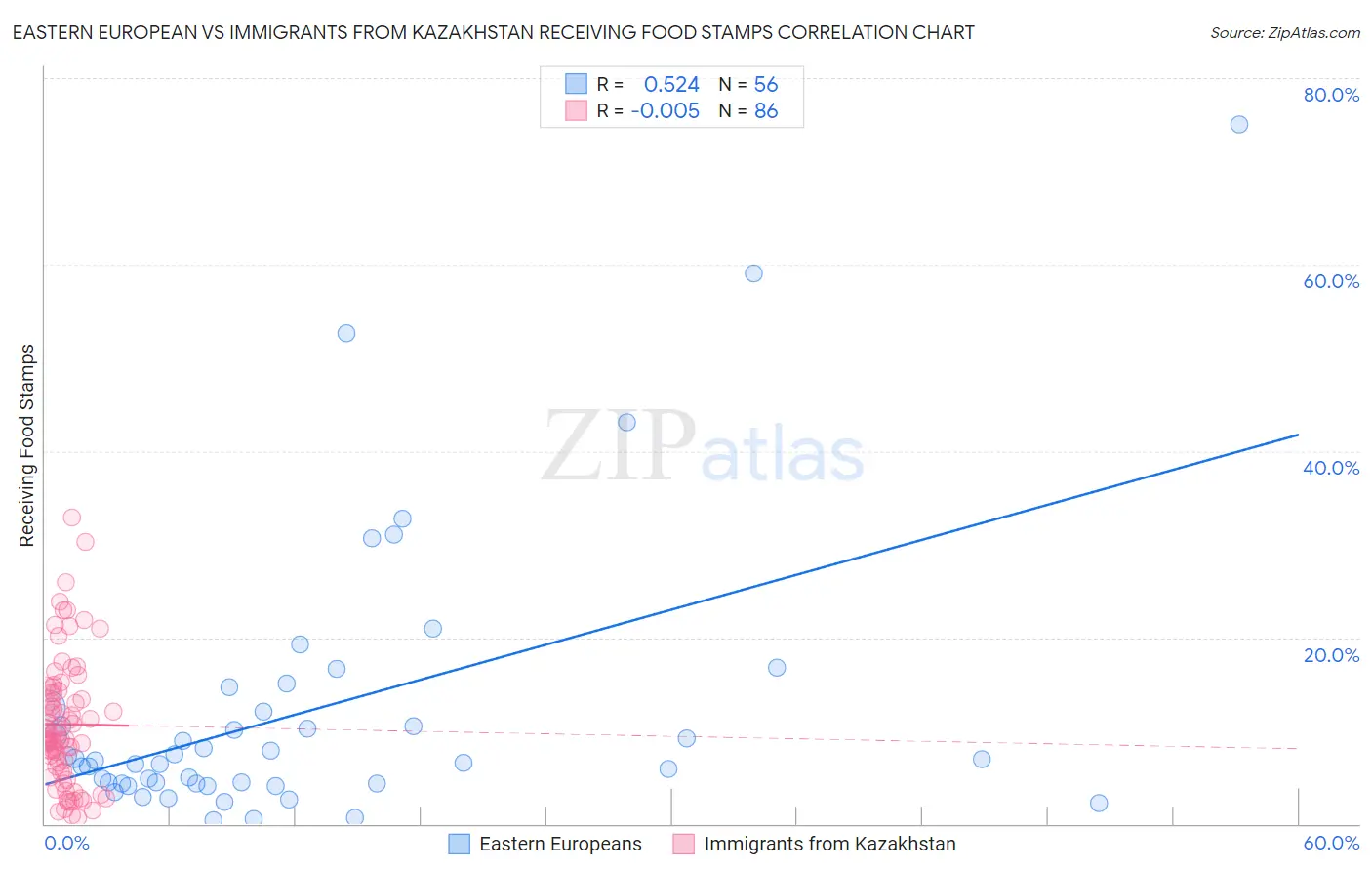 Eastern European vs Immigrants from Kazakhstan Receiving Food Stamps