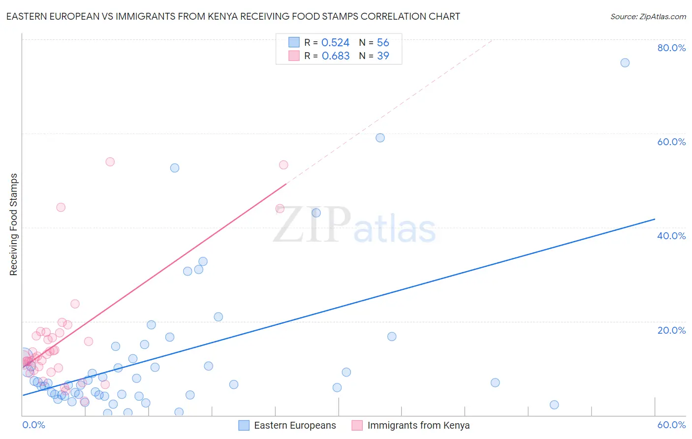 Eastern European vs Immigrants from Kenya Receiving Food Stamps