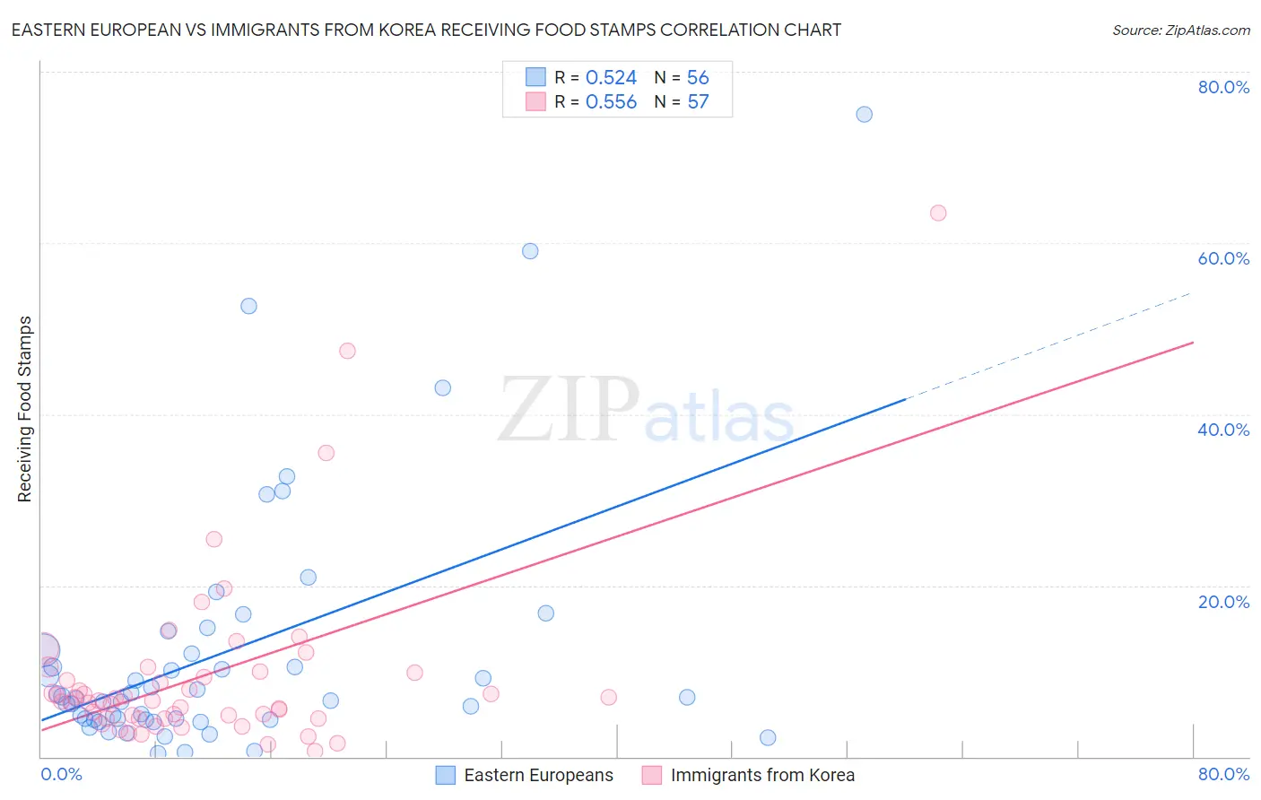 Eastern European vs Immigrants from Korea Receiving Food Stamps