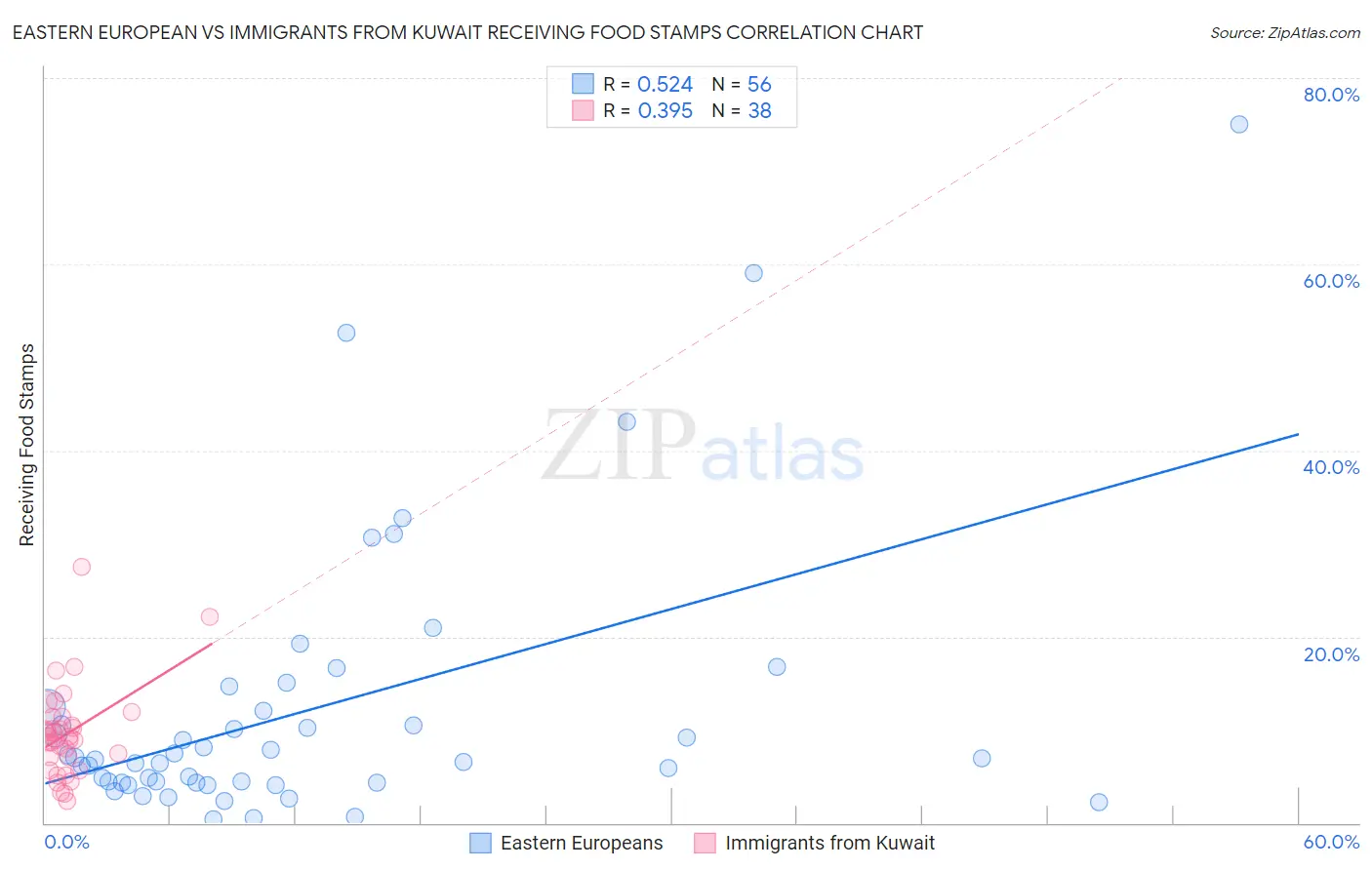 Eastern European vs Immigrants from Kuwait Receiving Food Stamps