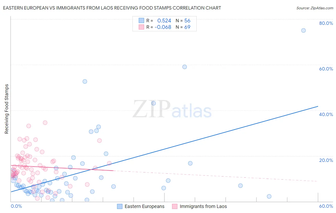 Eastern European vs Immigrants from Laos Receiving Food Stamps