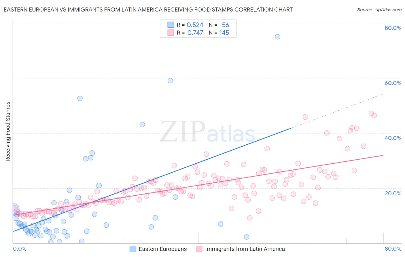Eastern European vs Immigrants from Latin America Receiving Food Stamps