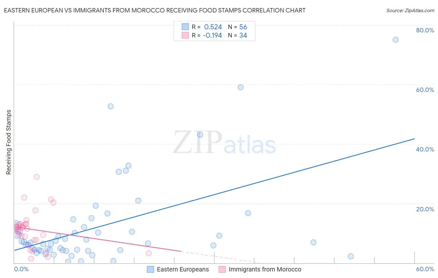 Eastern European vs Immigrants from Morocco Receiving Food Stamps