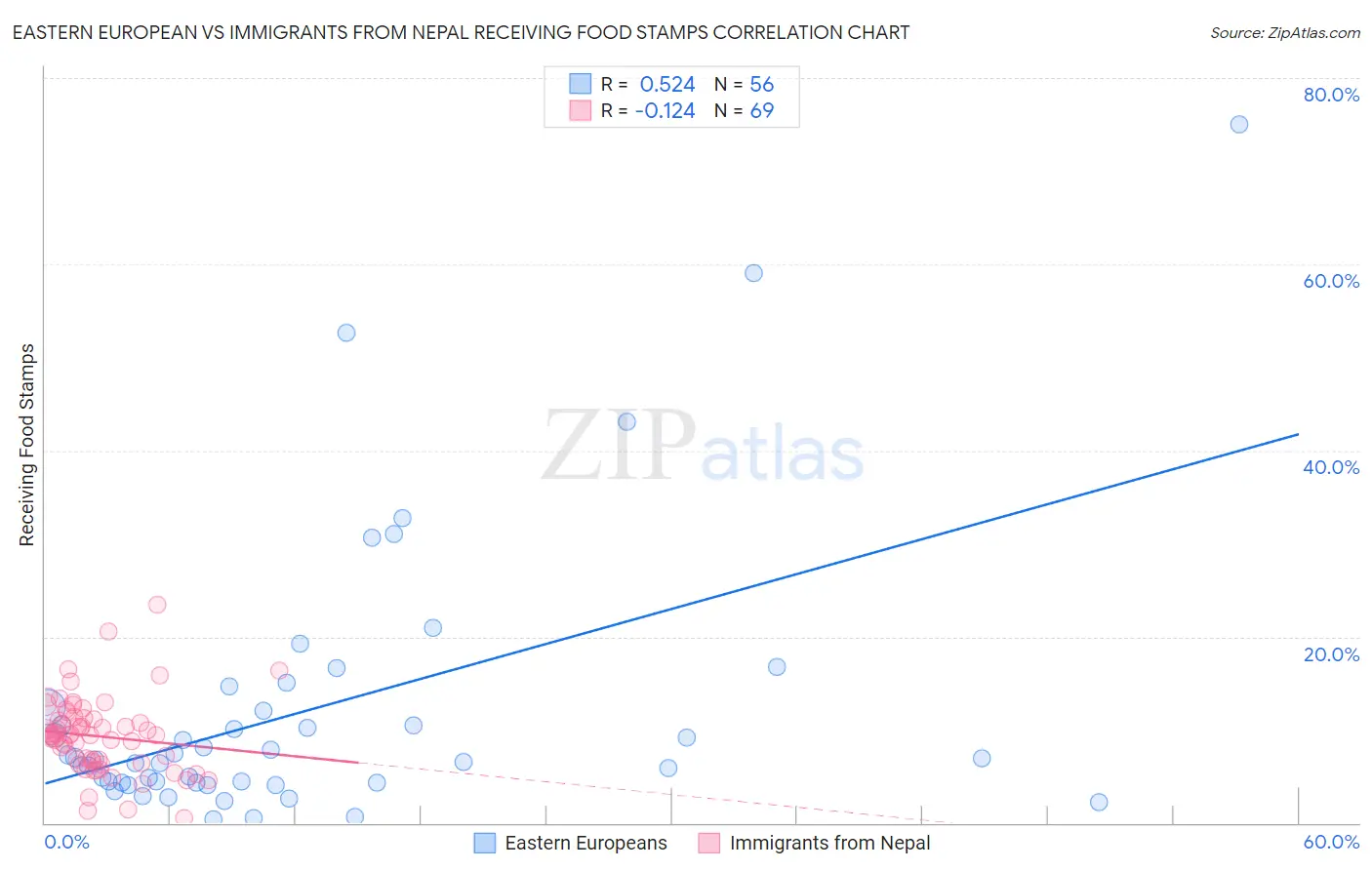 Eastern European vs Immigrants from Nepal Receiving Food Stamps
