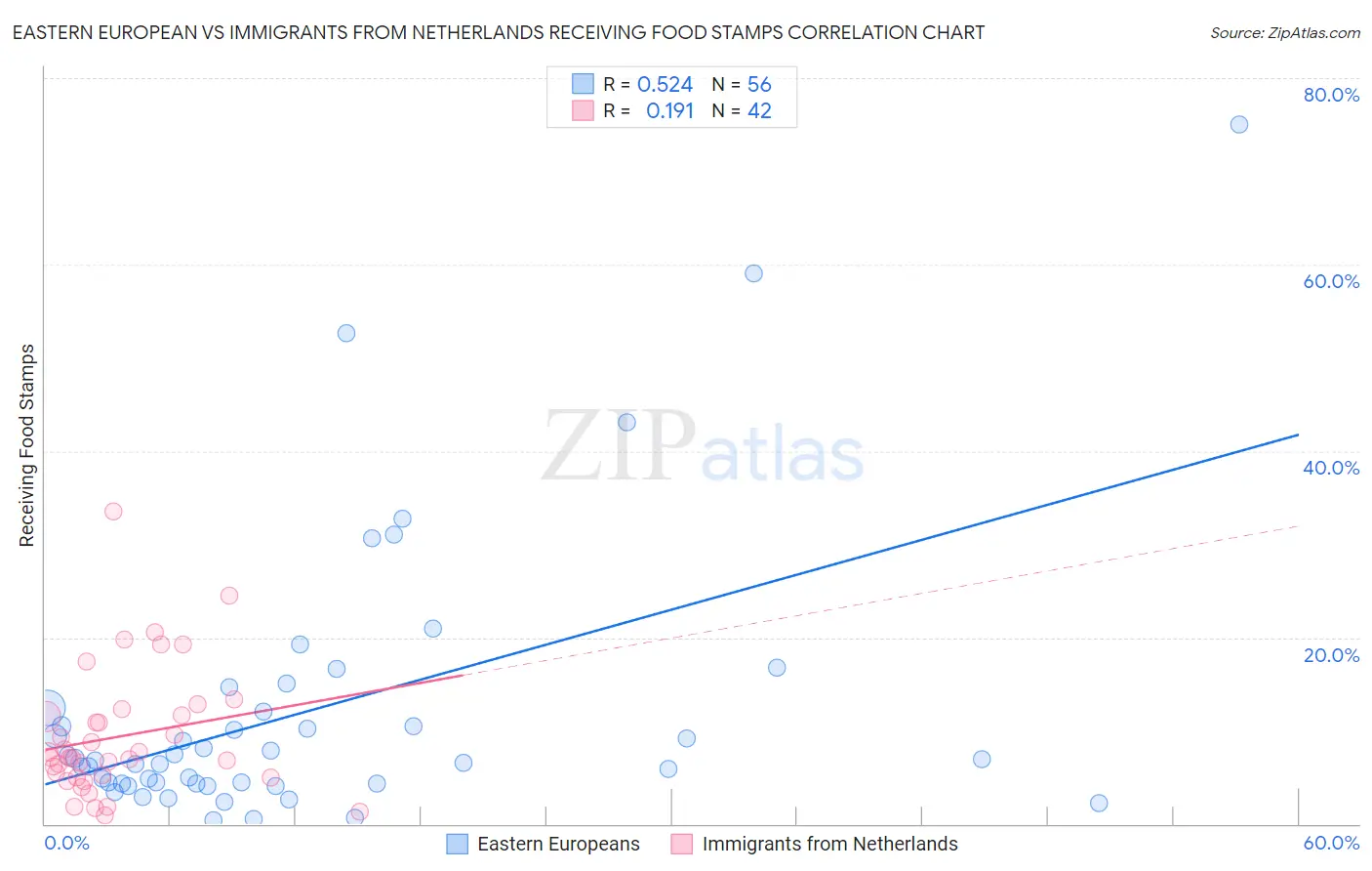 Eastern European vs Immigrants from Netherlands Receiving Food Stamps