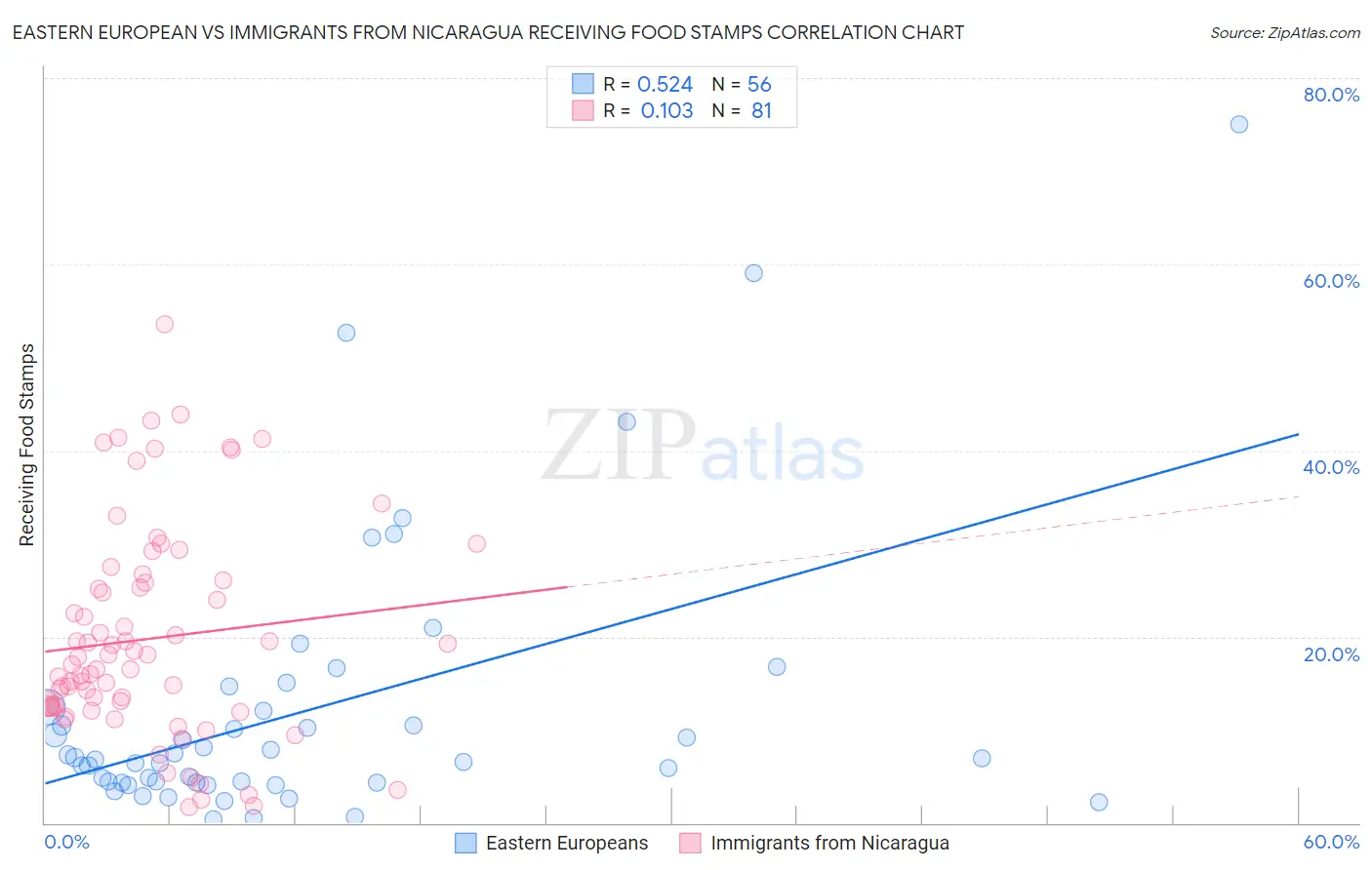 Eastern European vs Immigrants from Nicaragua Receiving Food Stamps