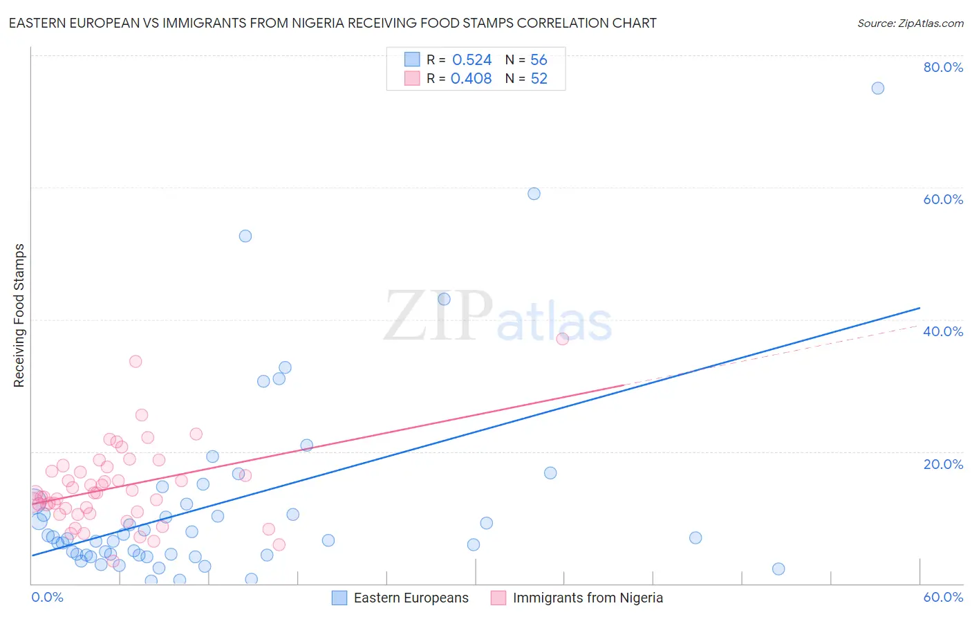 Eastern European vs Immigrants from Nigeria Receiving Food Stamps