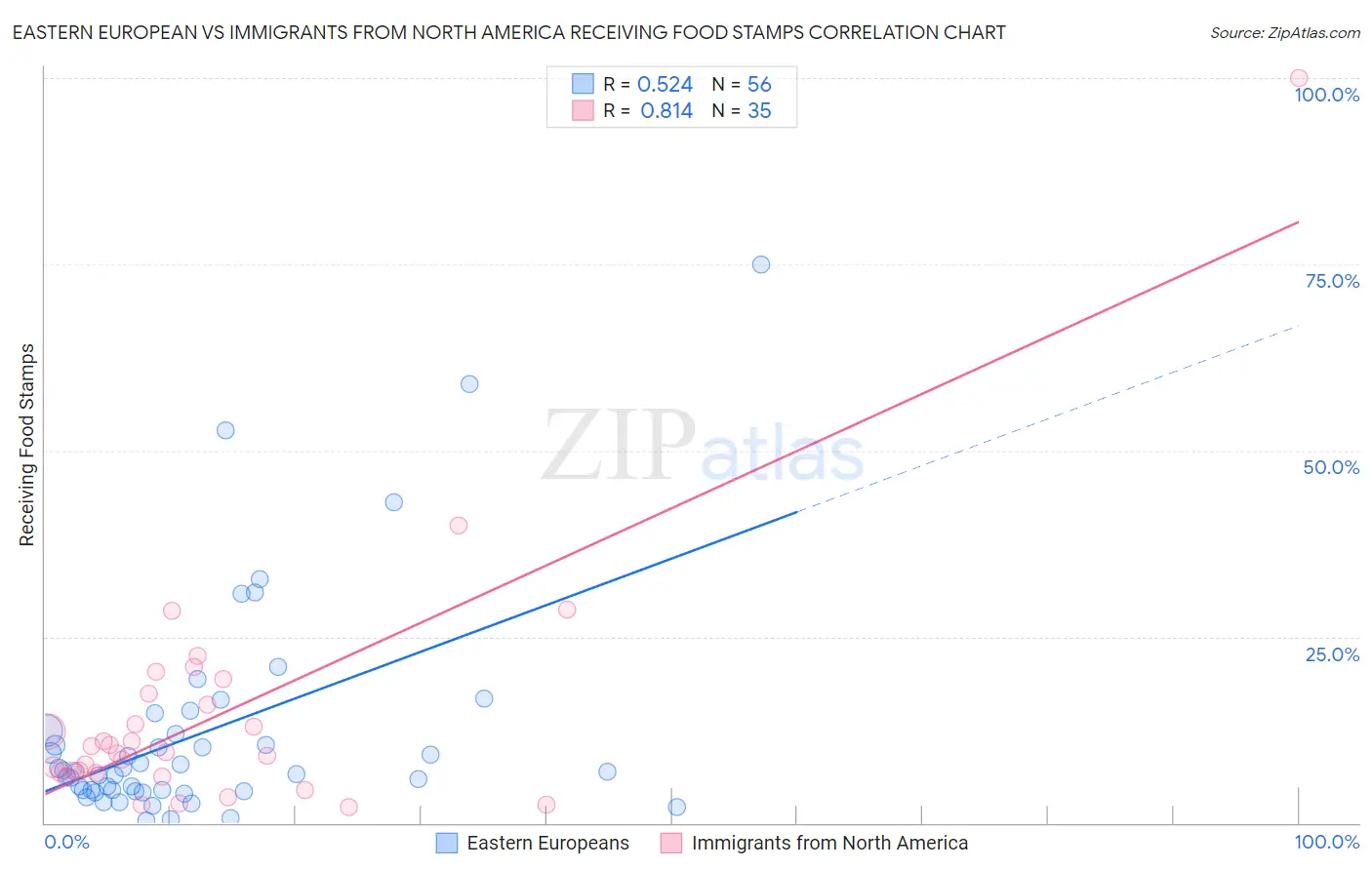 Eastern European vs Immigrants from North America Receiving Food Stamps