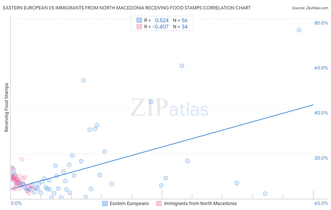 Eastern European vs Immigrants from North Macedonia Receiving Food Stamps