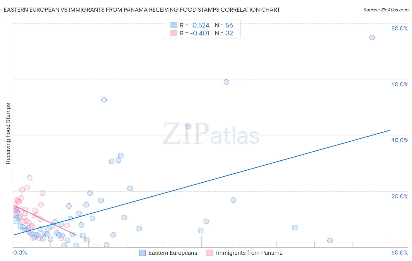 Eastern European vs Immigrants from Panama Receiving Food Stamps