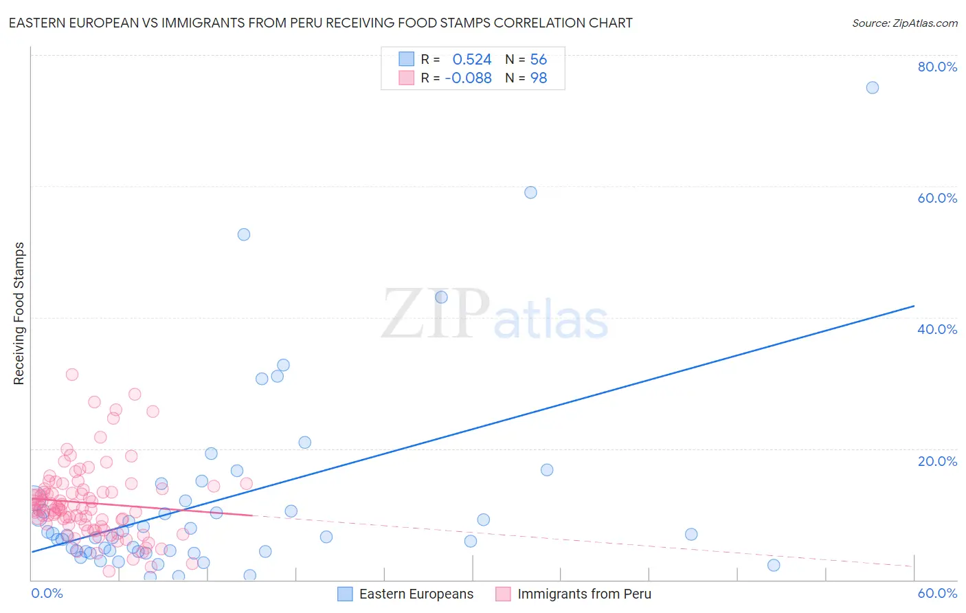 Eastern European vs Immigrants from Peru Receiving Food Stamps