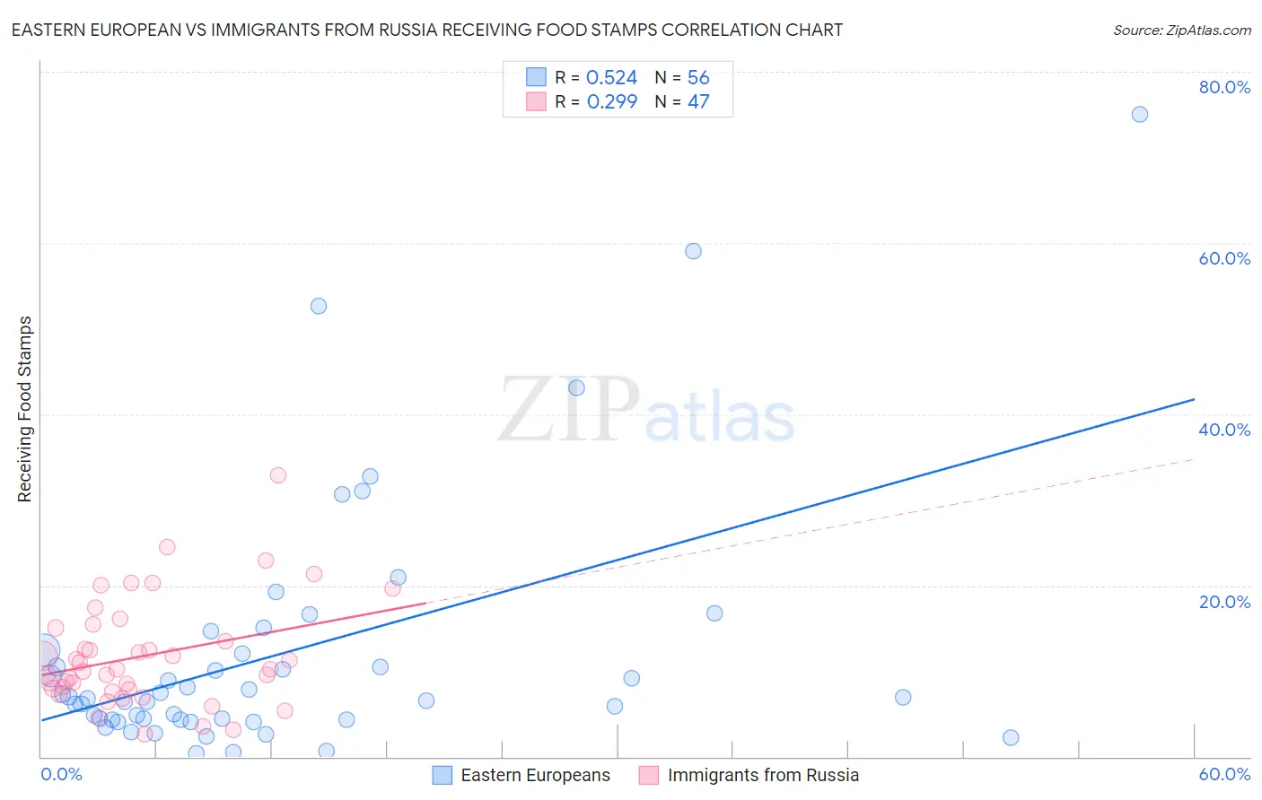 Eastern European vs Immigrants from Russia Receiving Food Stamps
