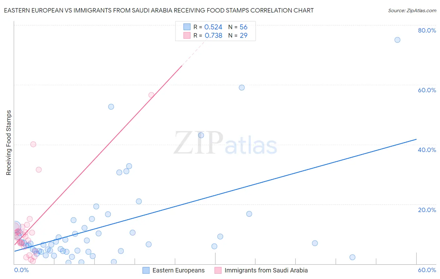 Eastern European vs Immigrants from Saudi Arabia Receiving Food Stamps
