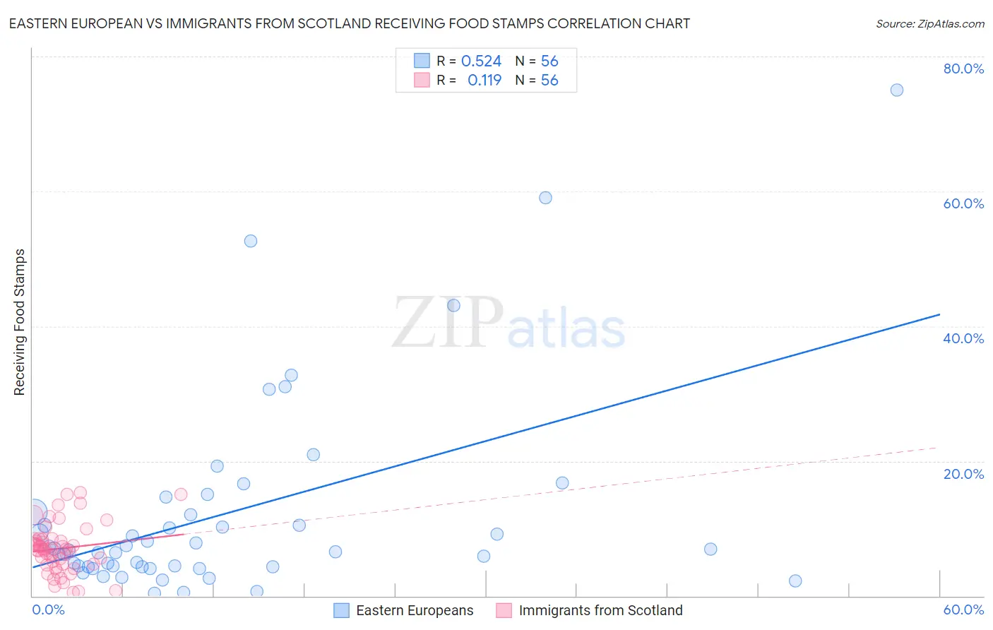 Eastern European vs Immigrants from Scotland Receiving Food Stamps