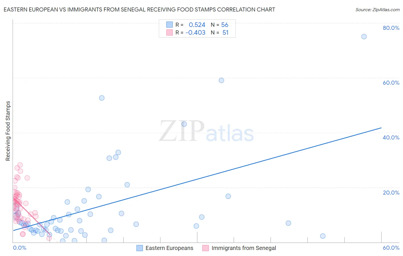 Eastern European vs Immigrants from Senegal Receiving Food Stamps