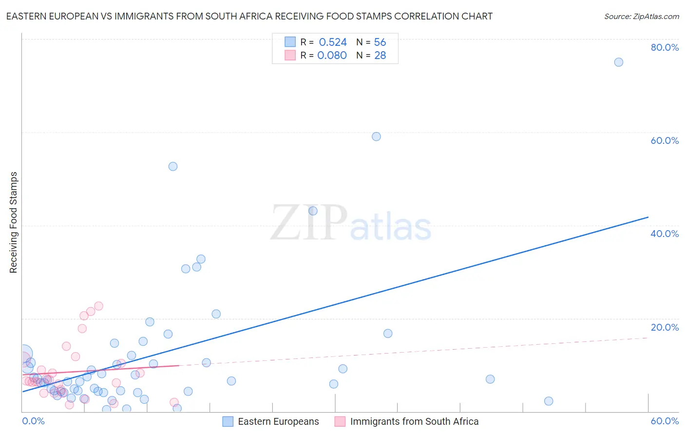 Eastern European vs Immigrants from South Africa Receiving Food Stamps