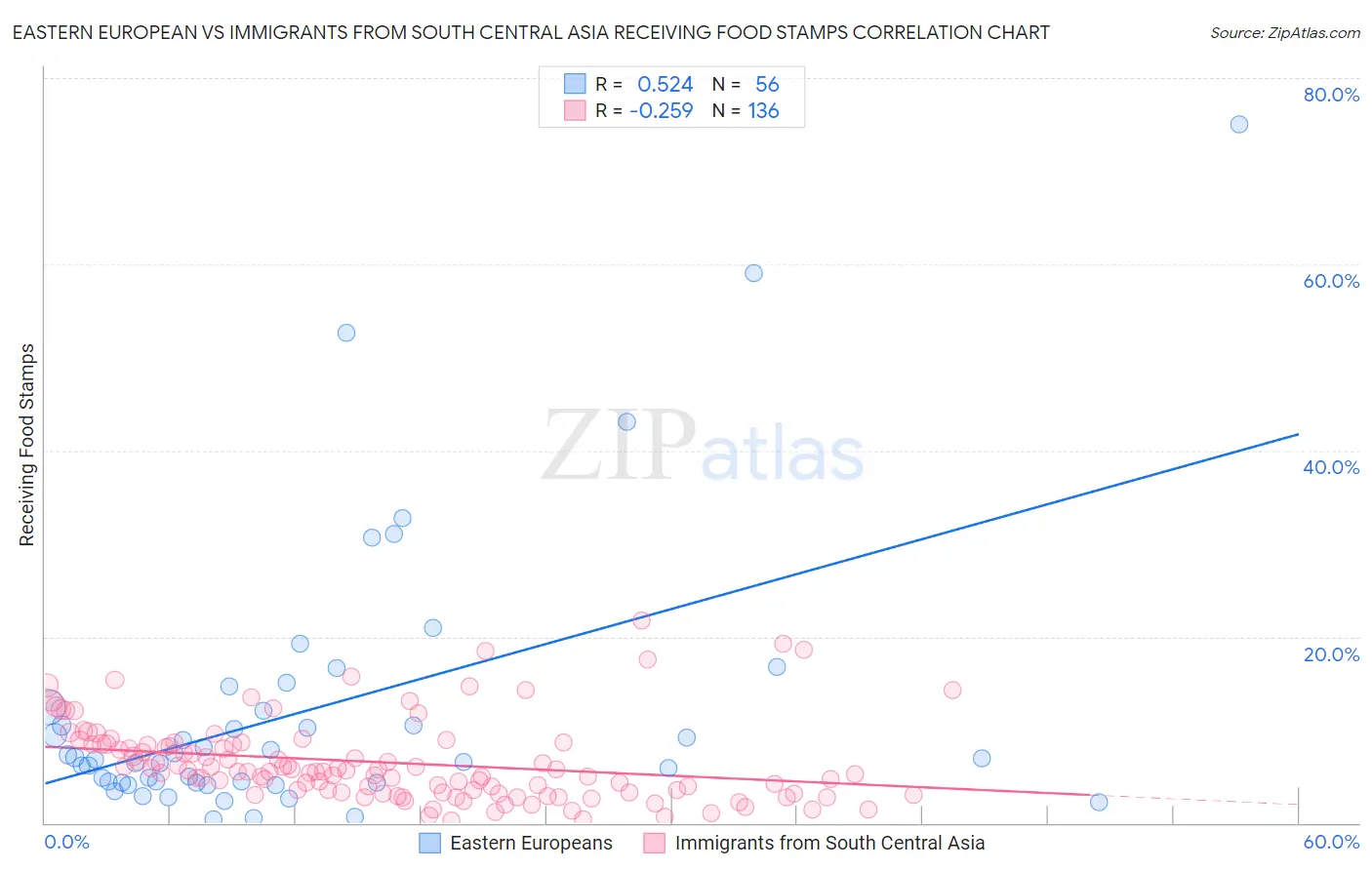 Eastern European vs Immigrants from South Central Asia Receiving Food Stamps