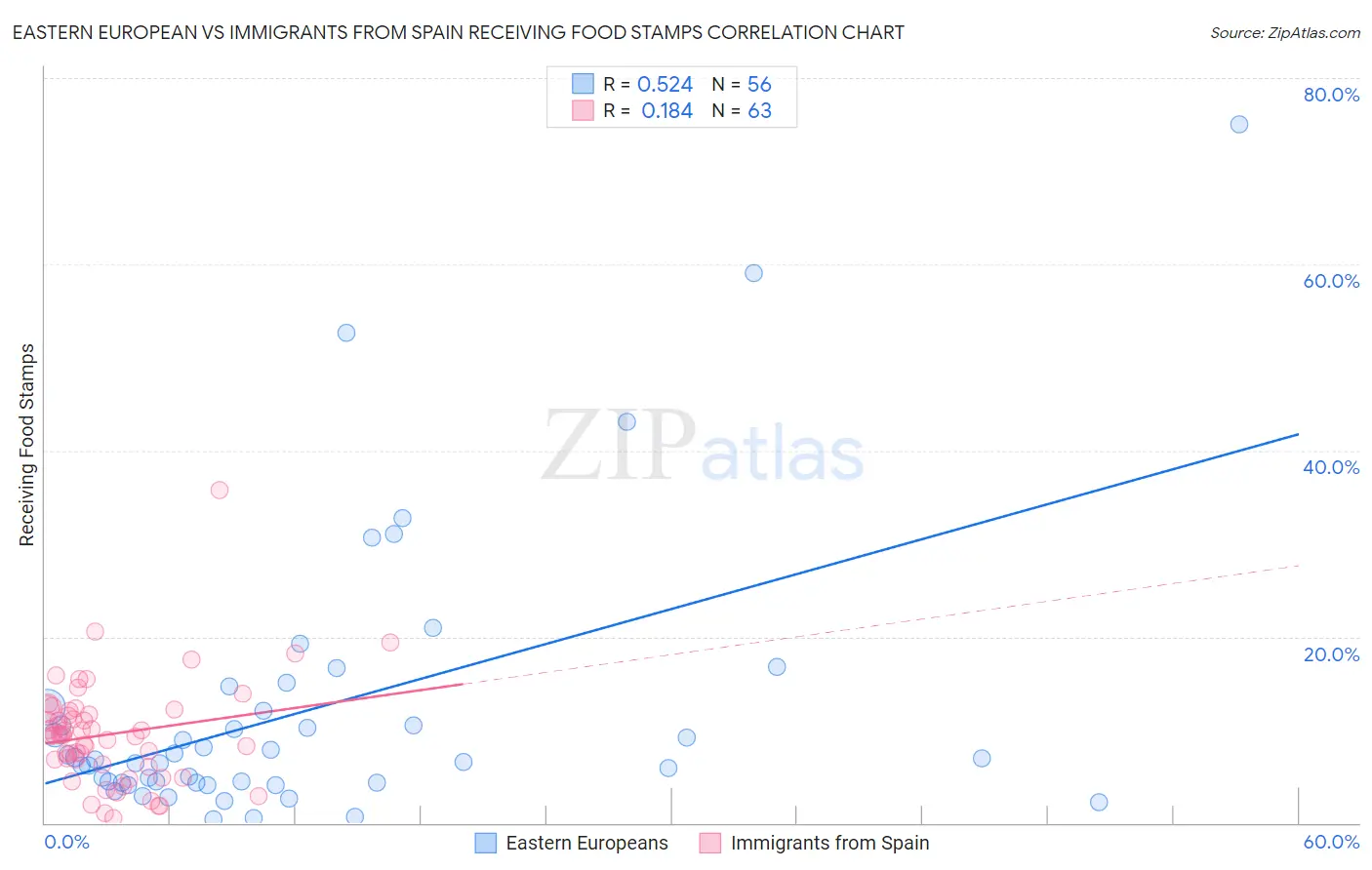 Eastern European vs Immigrants from Spain Receiving Food Stamps