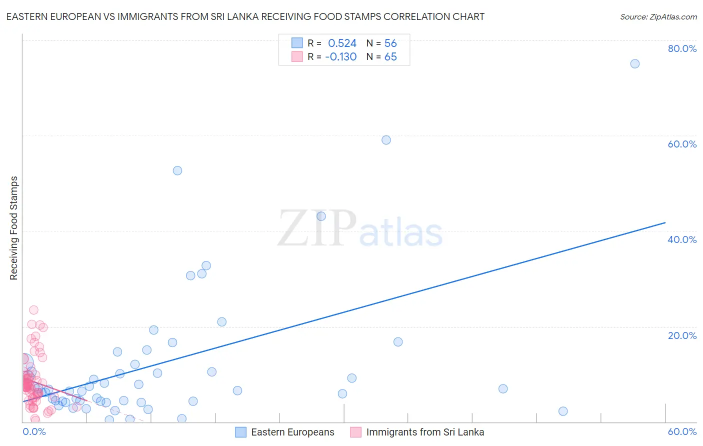 Eastern European vs Immigrants from Sri Lanka Receiving Food Stamps