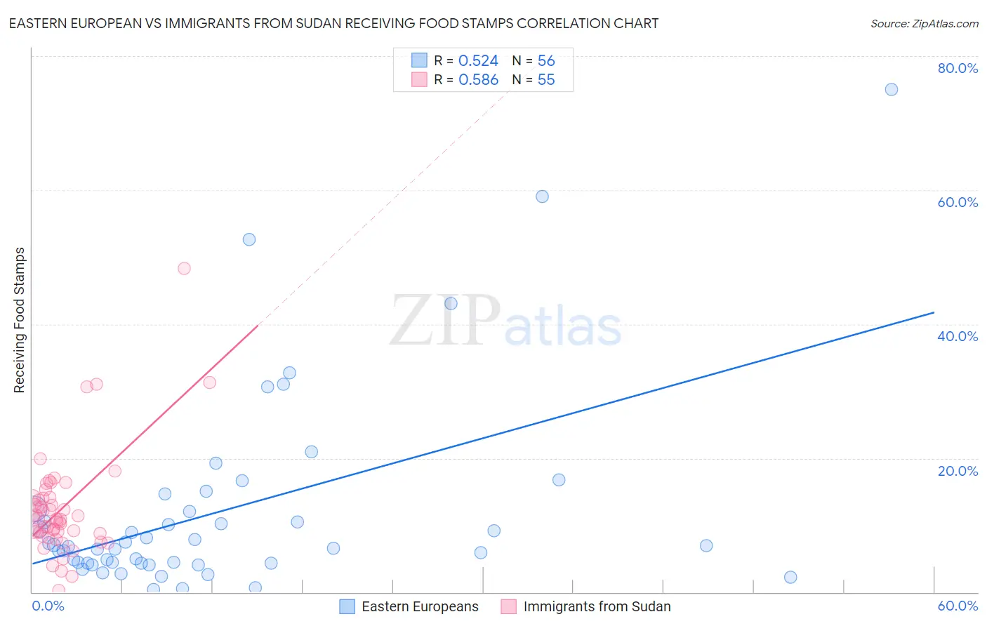 Eastern European vs Immigrants from Sudan Receiving Food Stamps