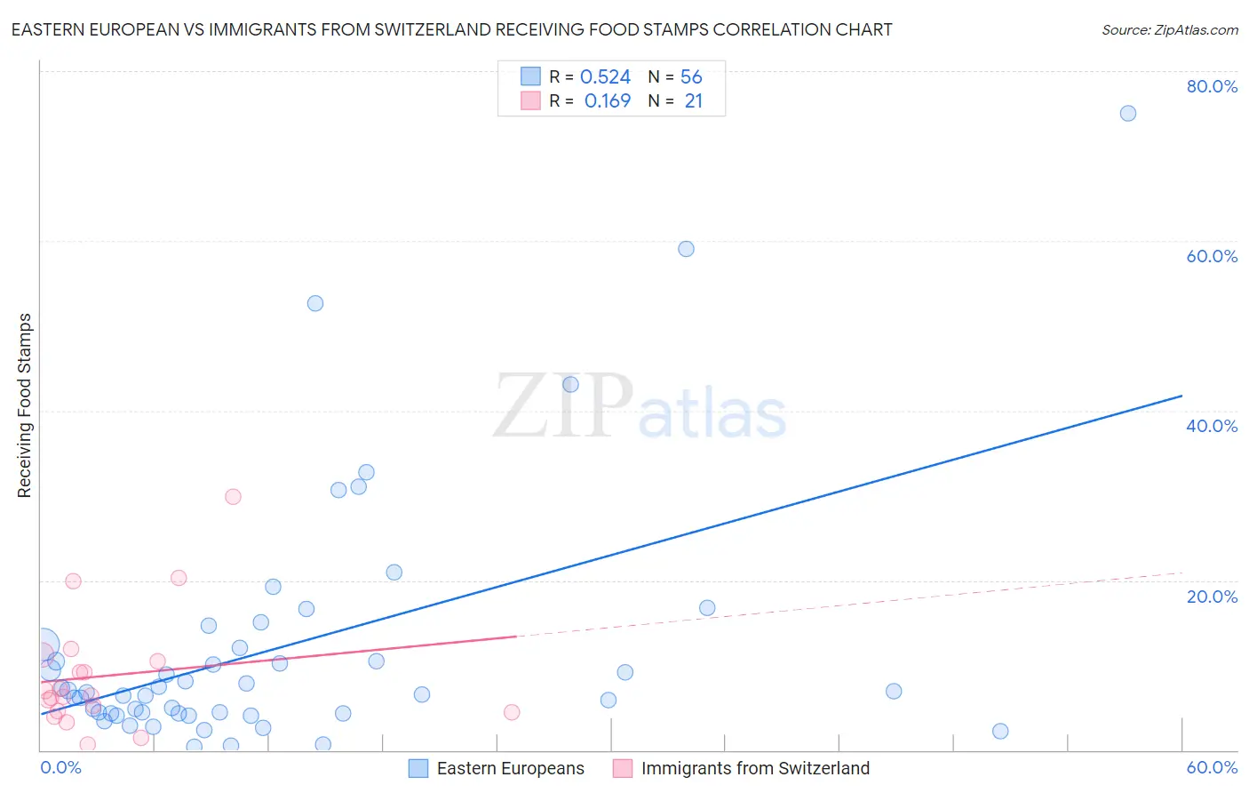 Eastern European vs Immigrants from Switzerland Receiving Food Stamps