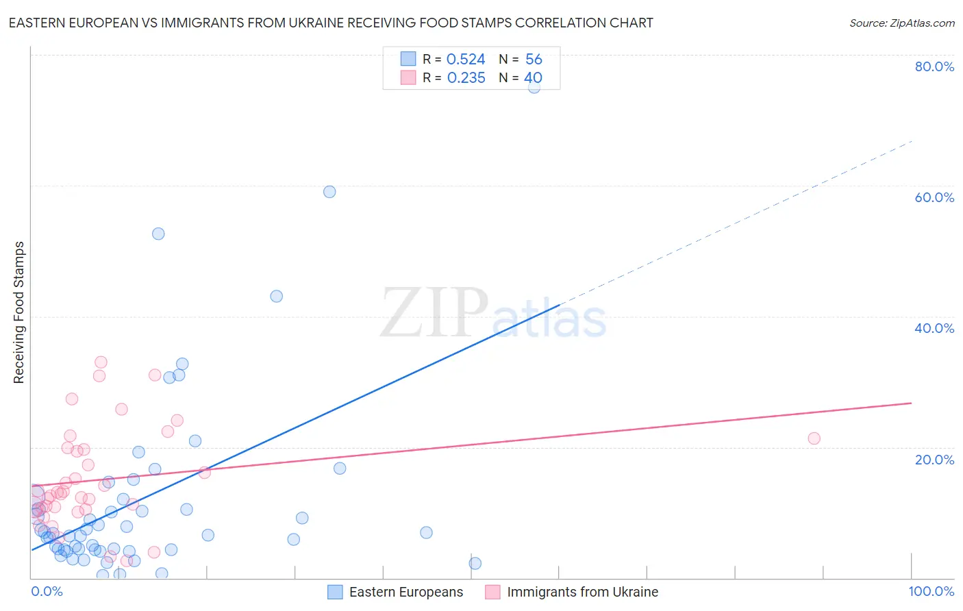 Eastern European vs Immigrants from Ukraine Receiving Food Stamps