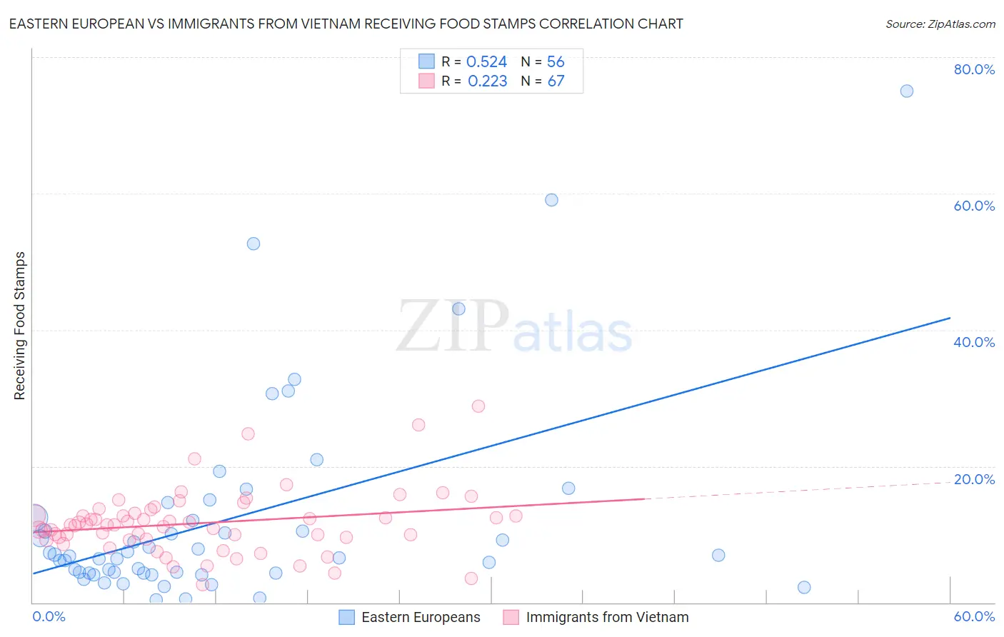 Eastern European vs Immigrants from Vietnam Receiving Food Stamps