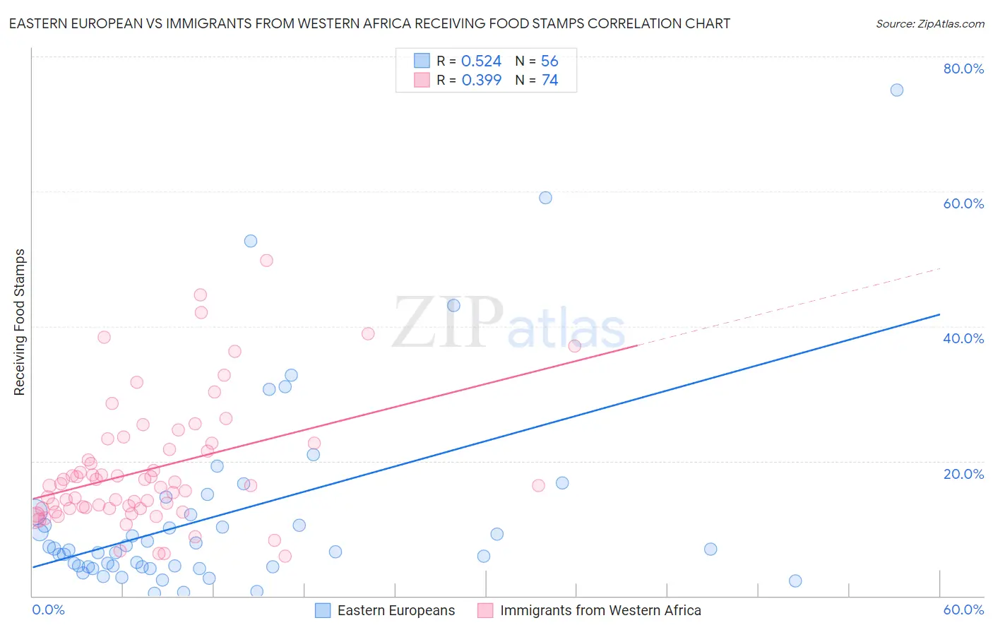 Eastern European vs Immigrants from Western Africa Receiving Food Stamps