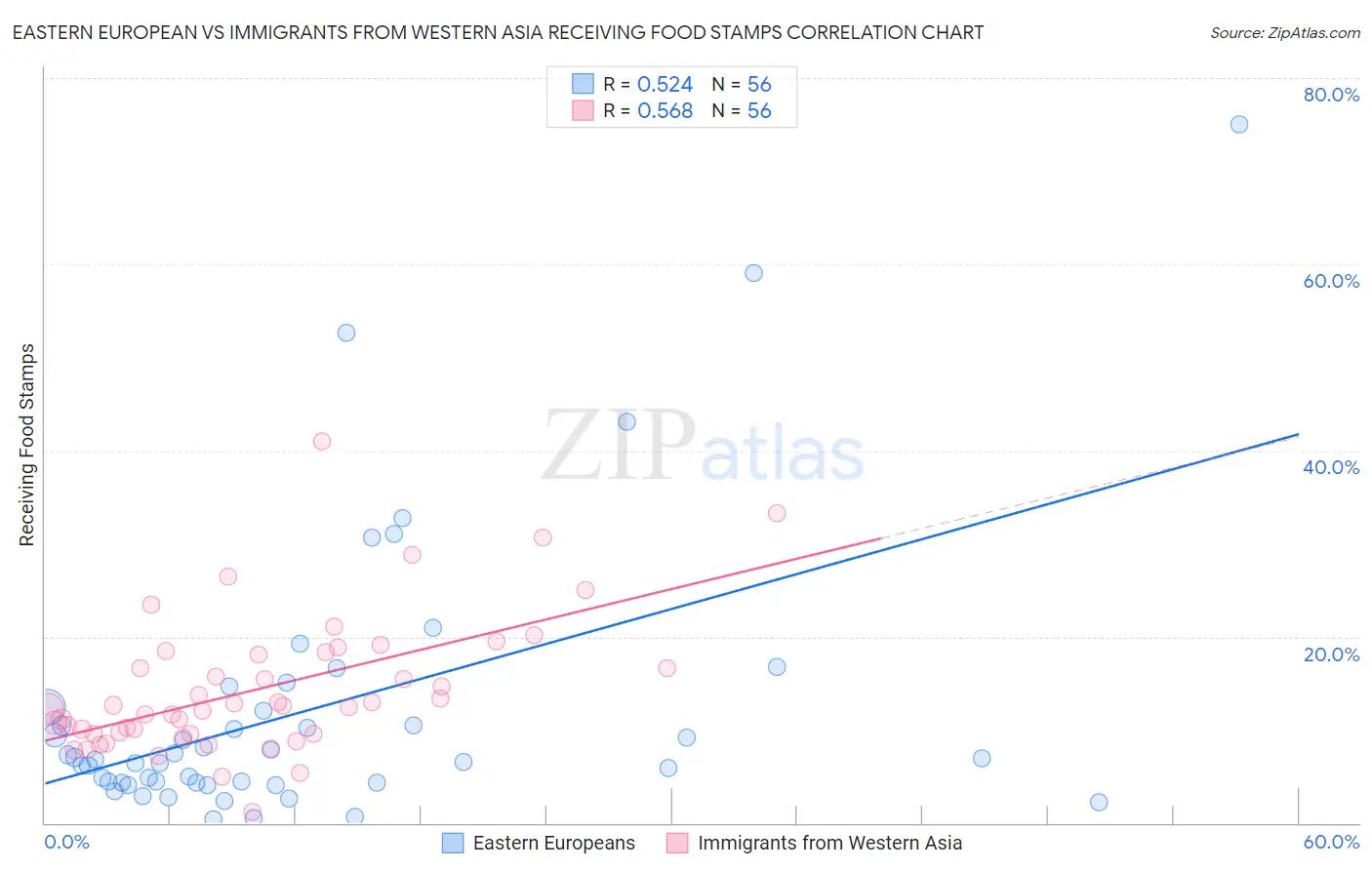 Eastern European vs Immigrants from Western Asia Receiving Food Stamps