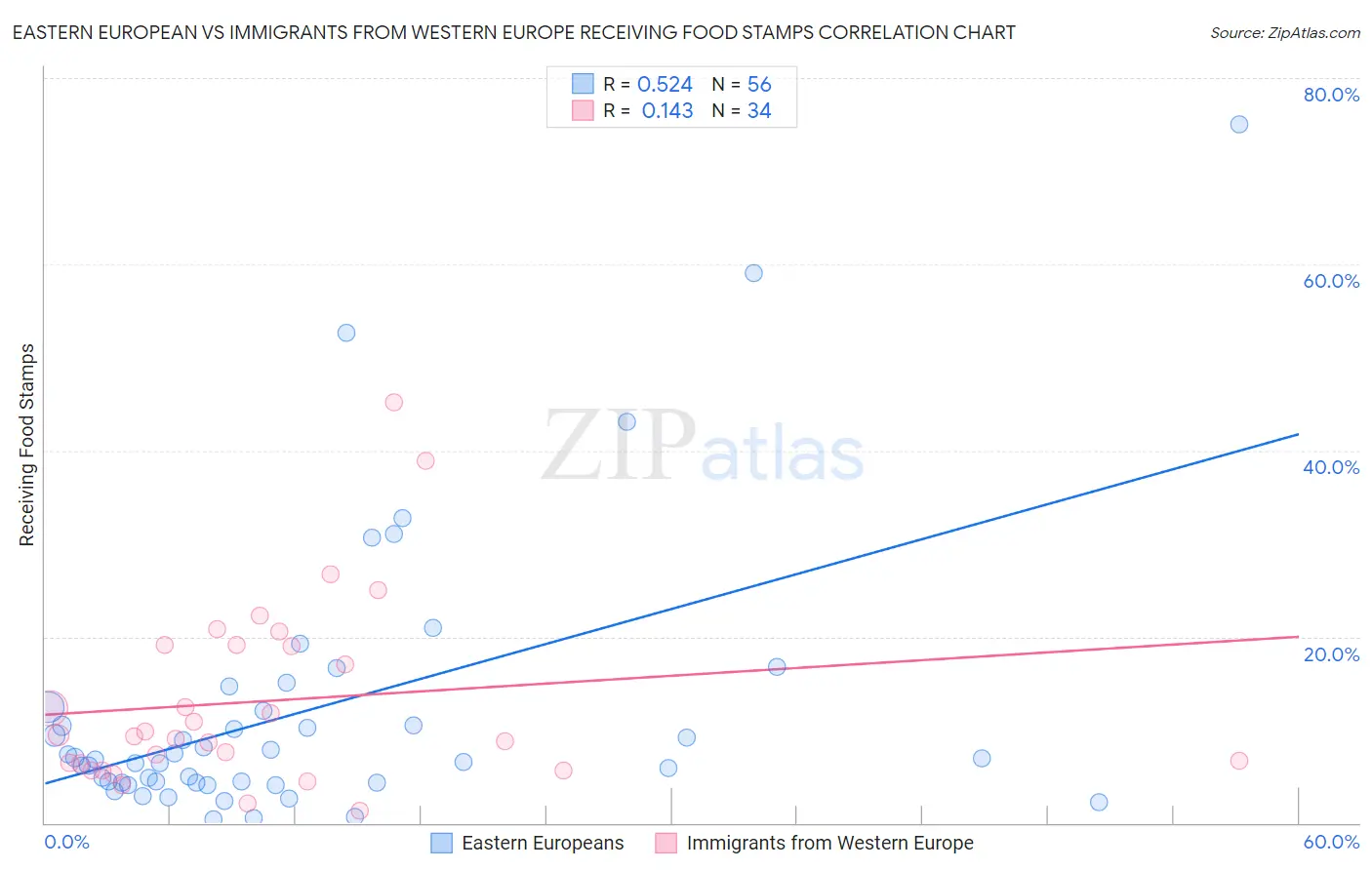 Eastern European vs Immigrants from Western Europe Receiving Food Stamps
