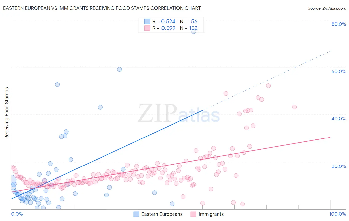 Eastern European vs Immigrants Receiving Food Stamps
