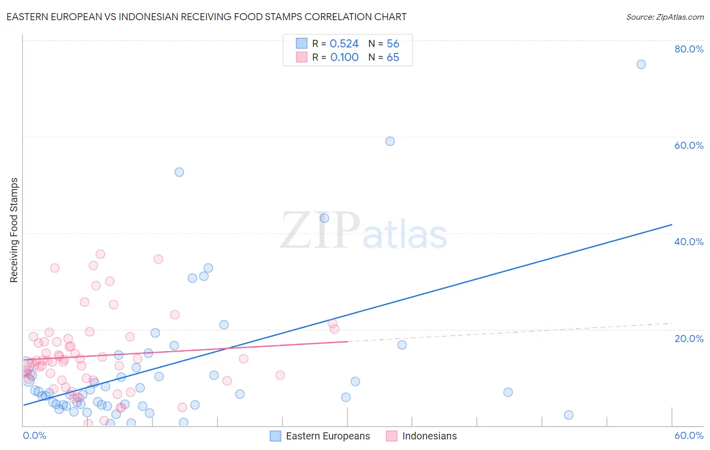 Eastern European vs Indonesian Receiving Food Stamps