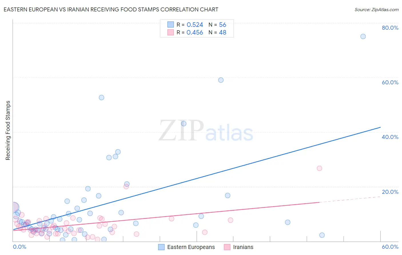 Eastern European vs Iranian Receiving Food Stamps