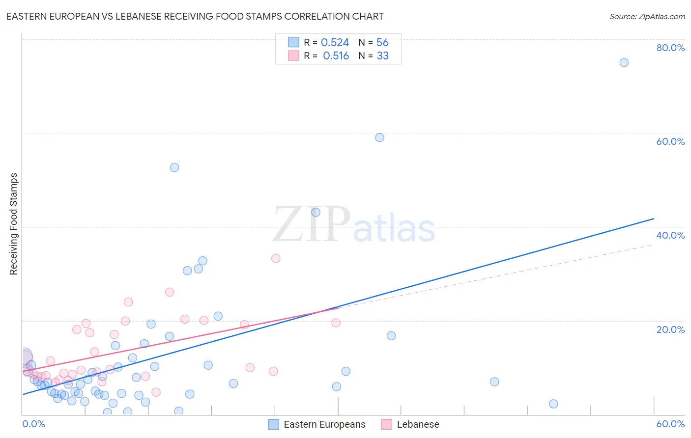 Eastern European vs Lebanese Receiving Food Stamps