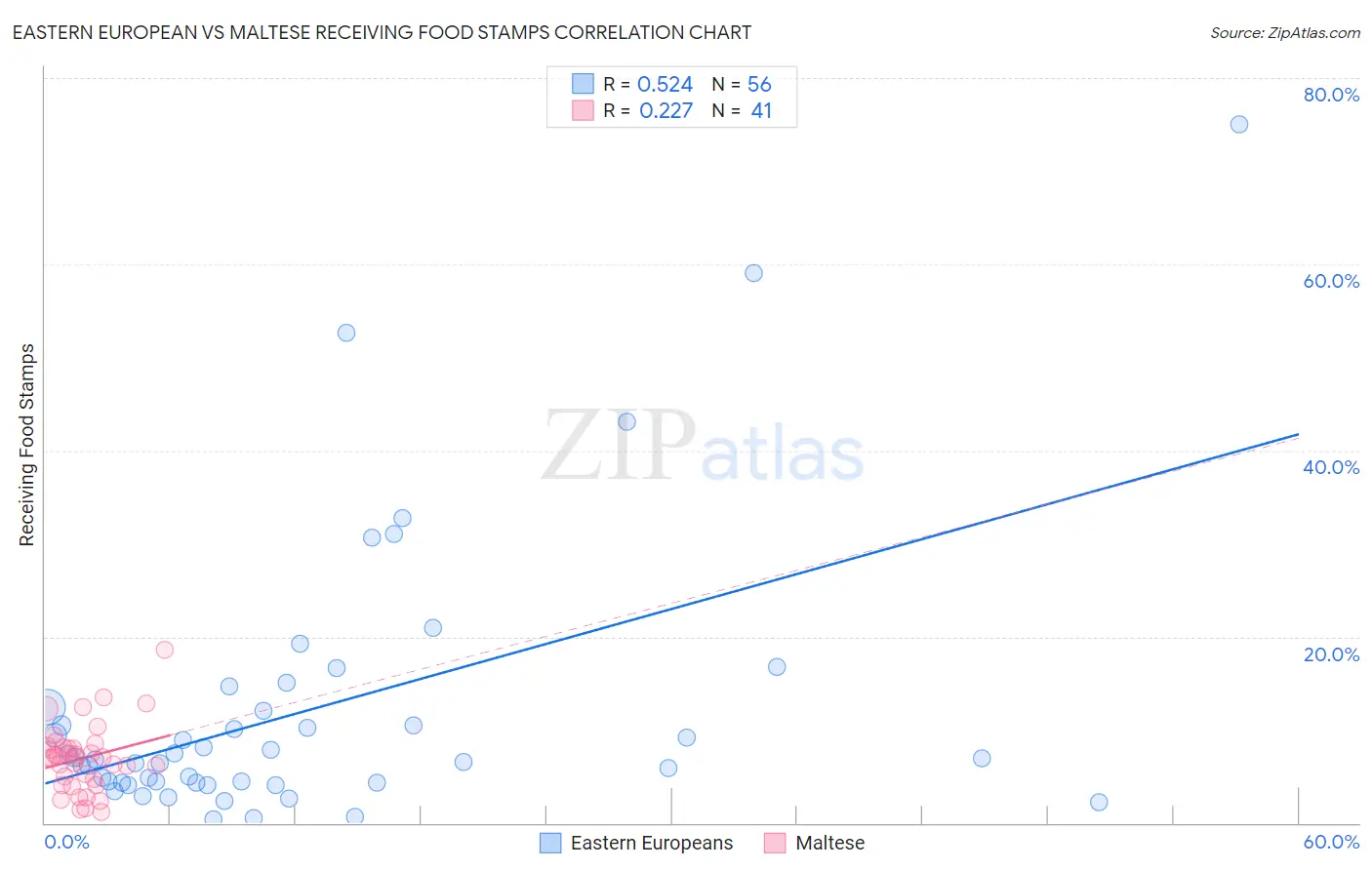 Eastern European vs Maltese Receiving Food Stamps