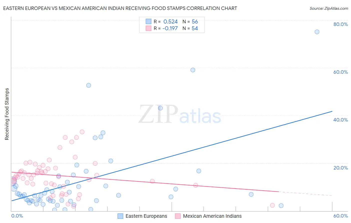 Eastern European vs Mexican American Indian Receiving Food Stamps