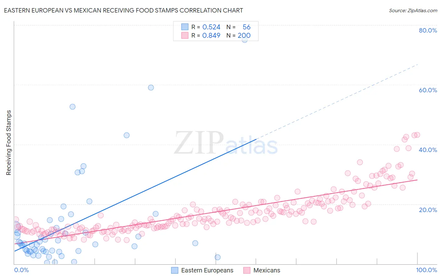 Eastern European vs Mexican Receiving Food Stamps