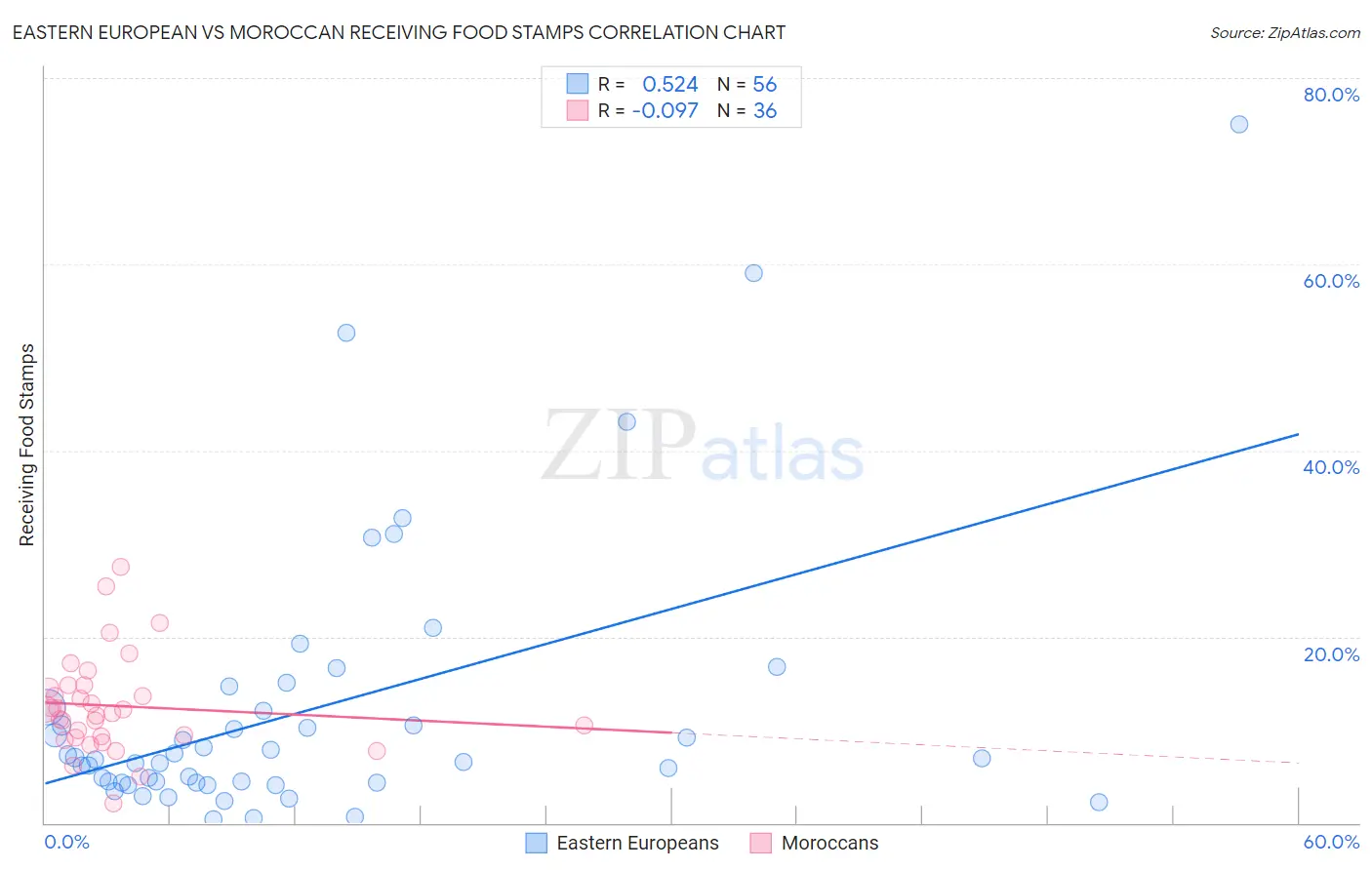 Eastern European vs Moroccan Receiving Food Stamps