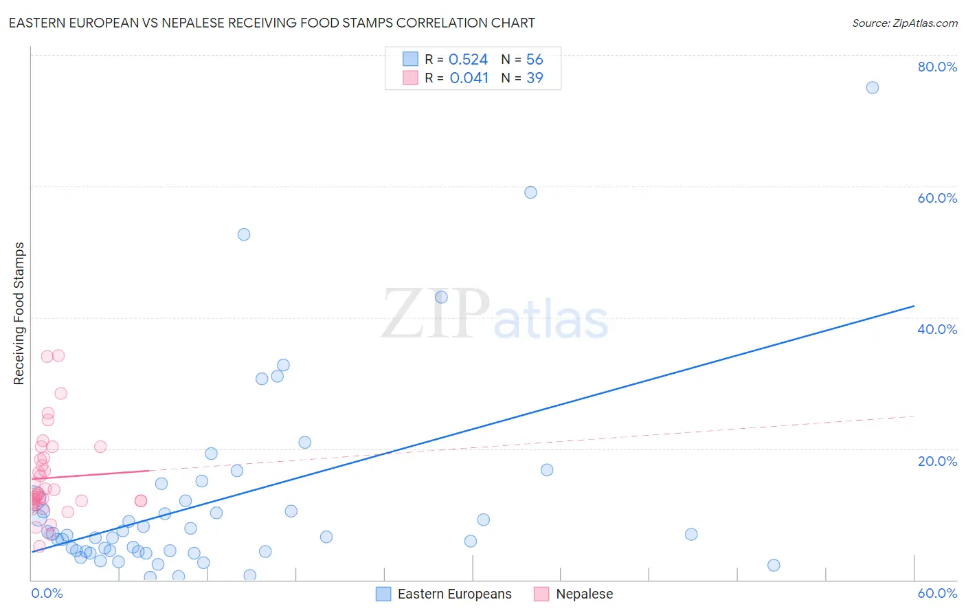 Eastern European vs Nepalese Receiving Food Stamps