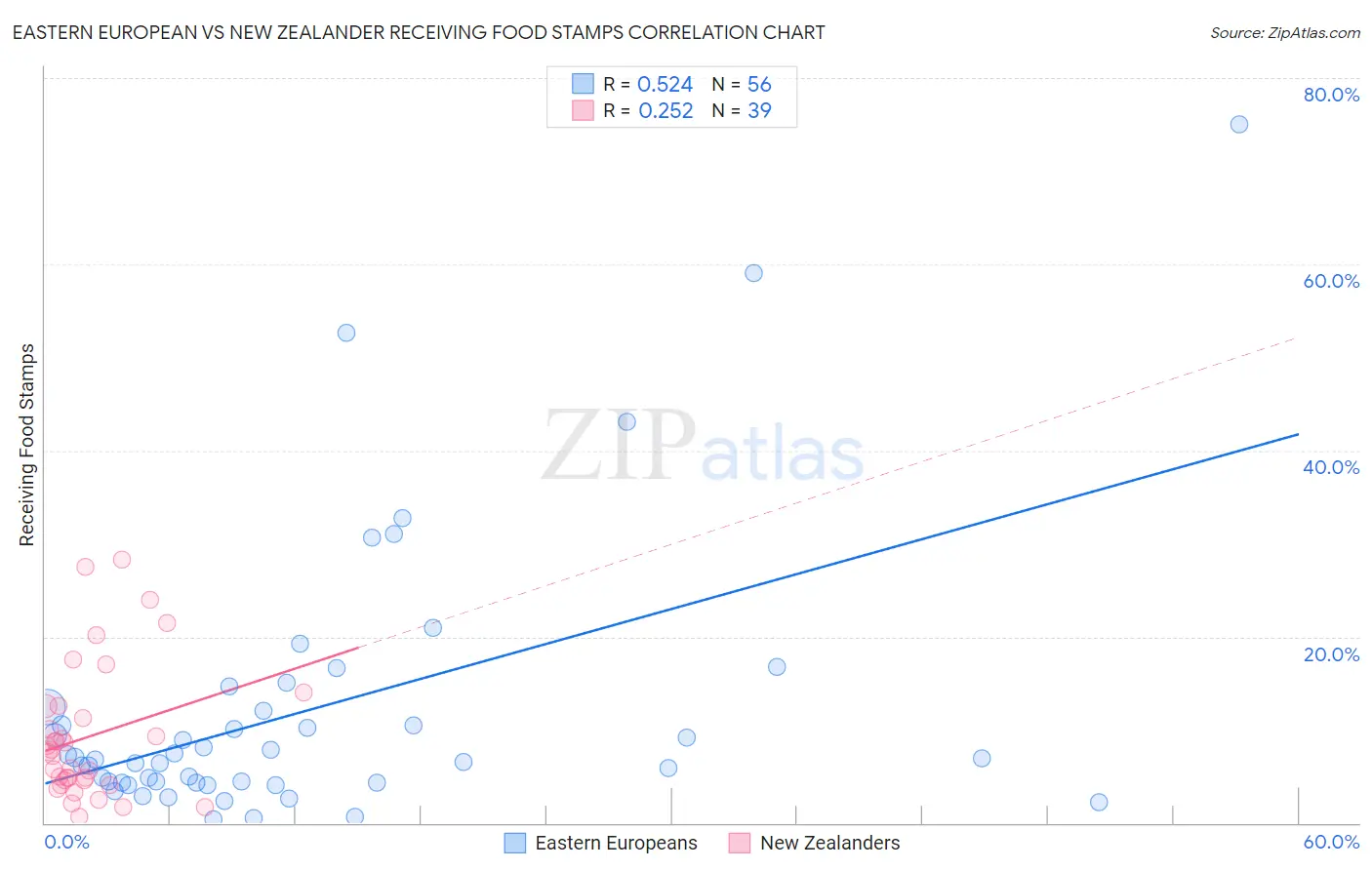Eastern European vs New Zealander Receiving Food Stamps
