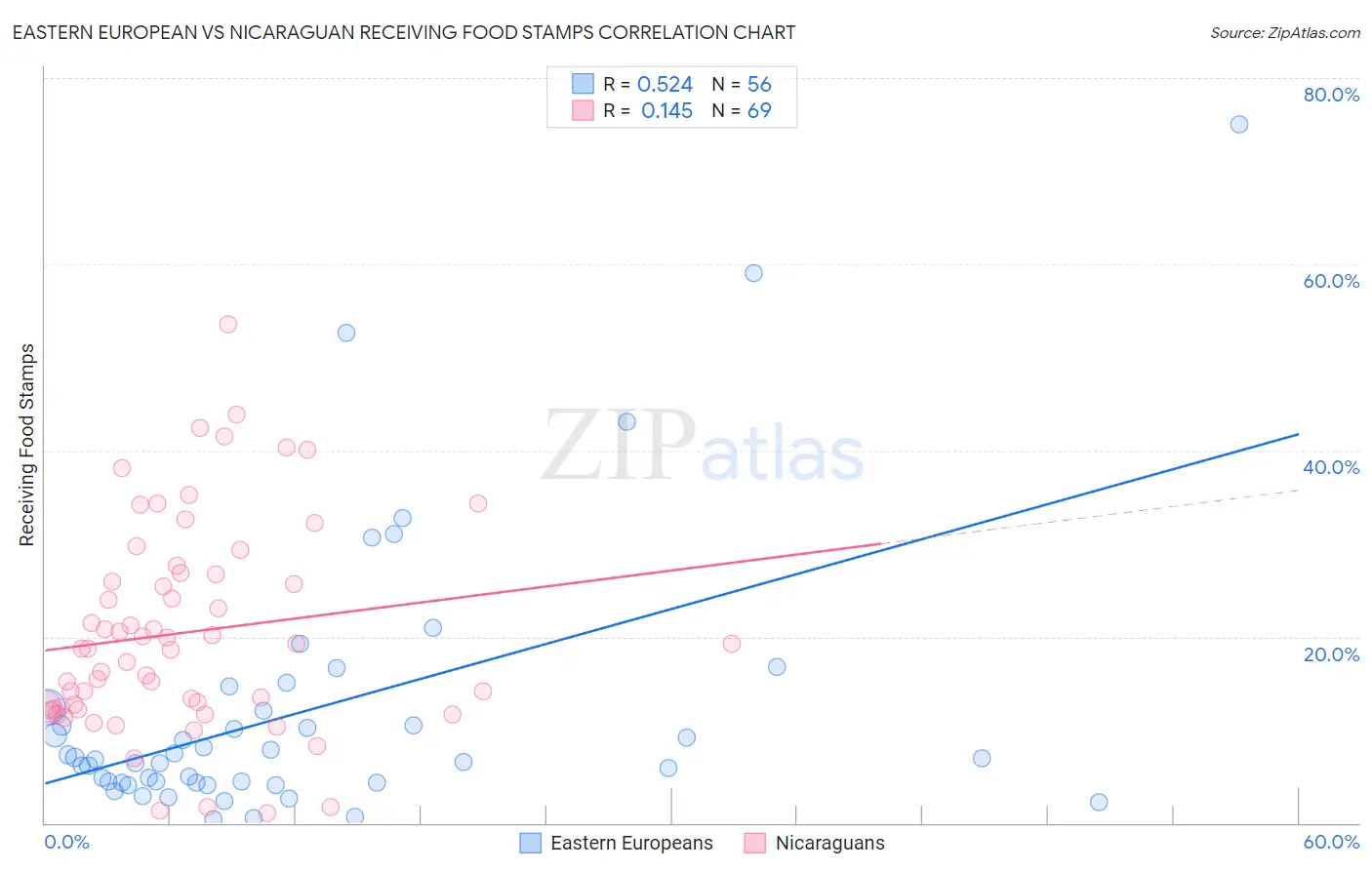 Eastern European vs Nicaraguan Receiving Food Stamps