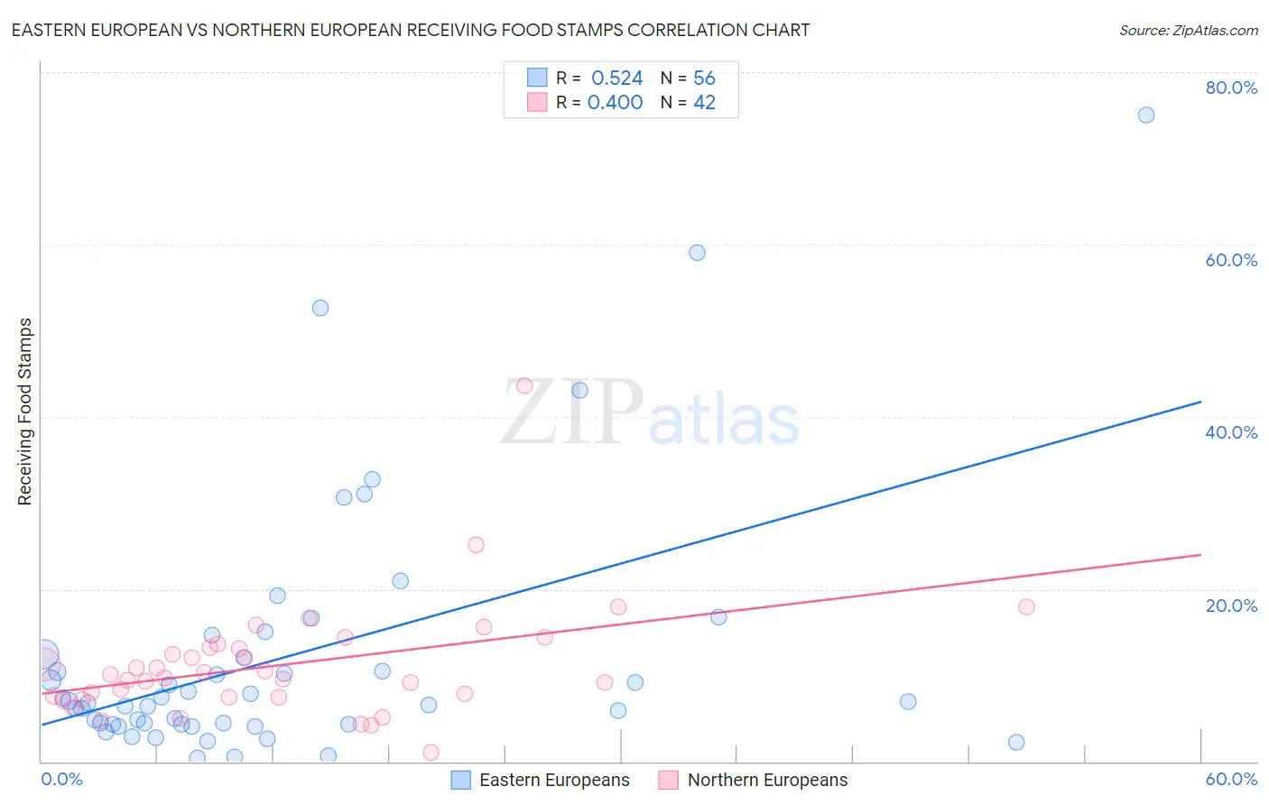 Eastern European vs Northern European Receiving Food Stamps