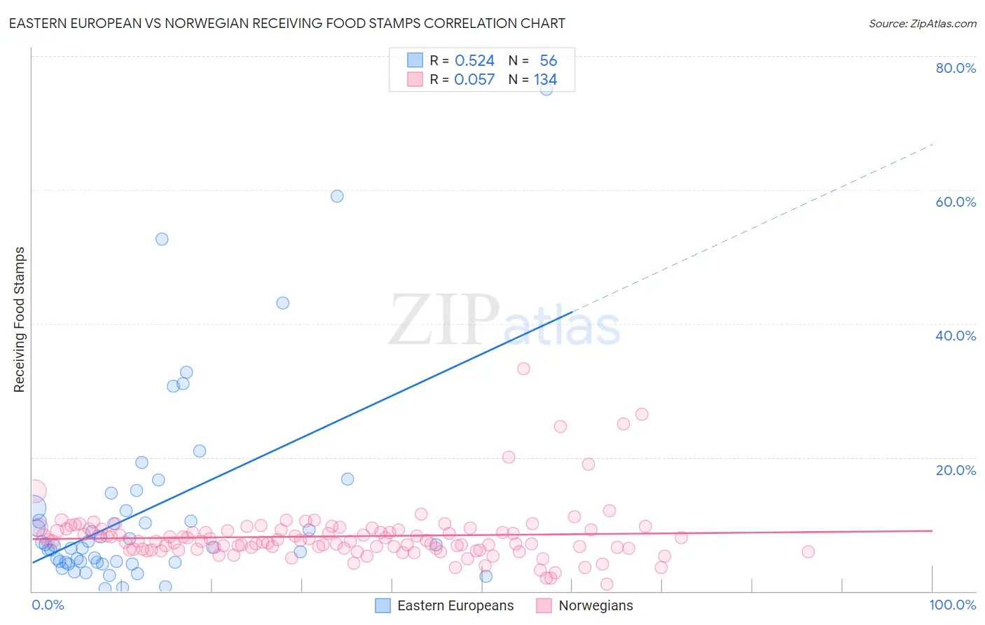 Eastern European vs Norwegian Receiving Food Stamps