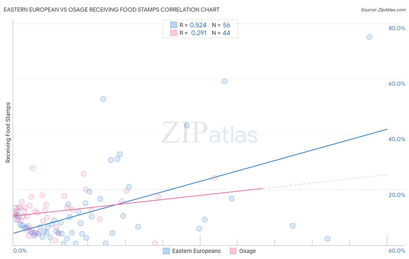 Eastern European vs Osage Receiving Food Stamps